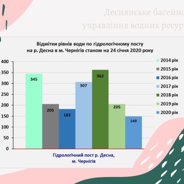 Водогосподарська обстановка в басейні Десни станом на 24.01.2020 року