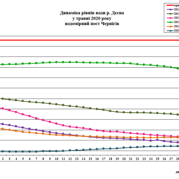 Збільшився рівень води в Десні на Чернігівщині